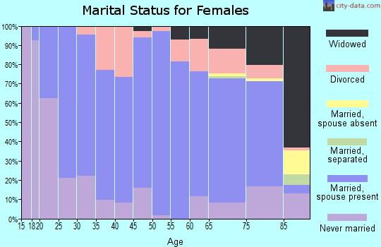 Zip code 43502 marital status for females