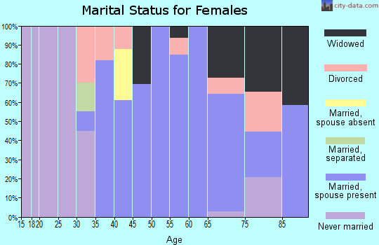Zip code 43504 marital status for females