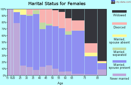 Zip code 43506 marital status for females