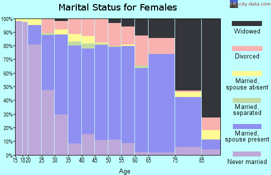 Zip code 43512 marital status for females