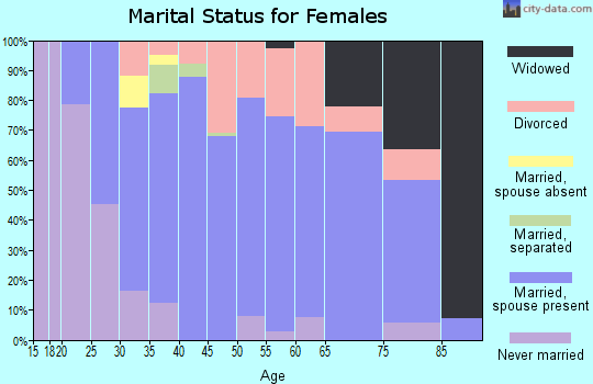 Zip code 43515 marital status for females