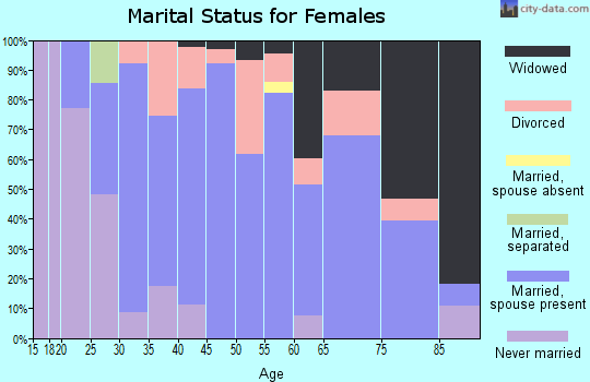 Zip code 43516 marital status for females