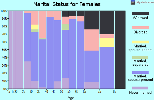Zip code 43517 marital status for females