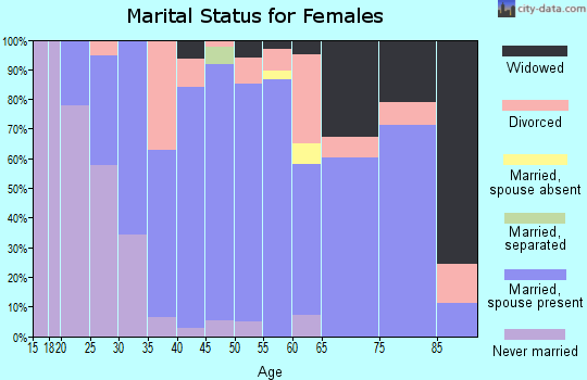 Zip code 43521 marital status for females