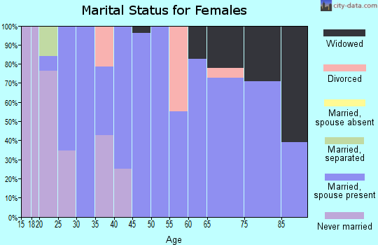 Zip code 43524 marital status for females