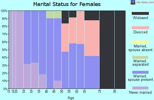Zip code 43525 marital status for females