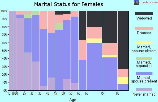 Zip code 43526 marital status for females