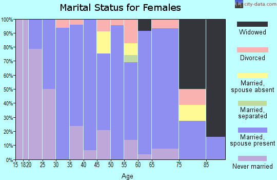 Zip code 43527 marital status for females