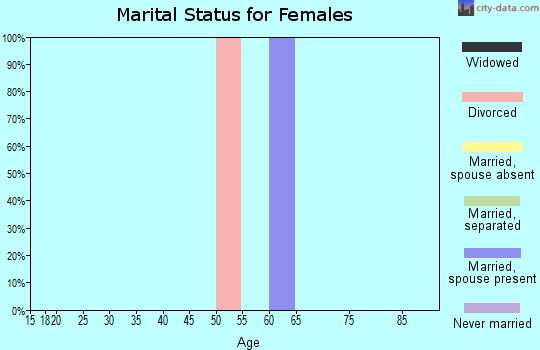 Zip code 43531 marital status for females