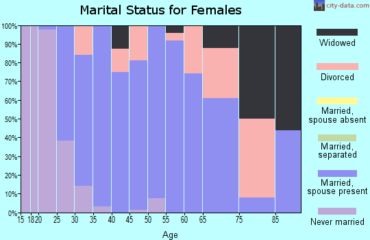 Zip code 43534 marital status for females