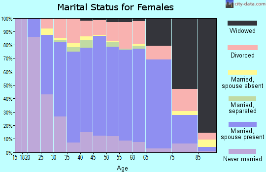 Zip code 43537 marital status for females