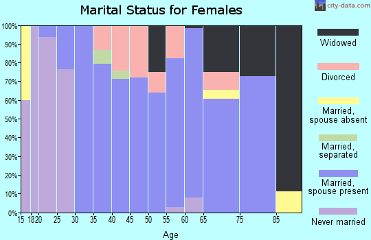 Zip code 43540 marital status for females
