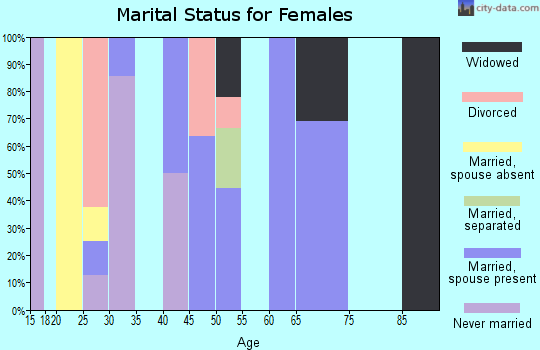Zip code 43541 marital status for females