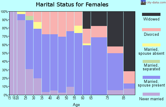 Zip code 43543 marital status for females