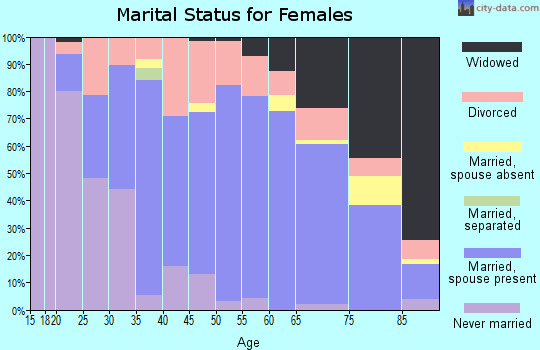 Zip code 43545 marital status for females
