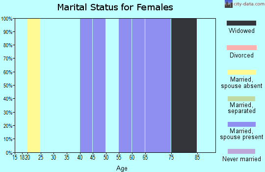 Zip code 43547 marital status for females