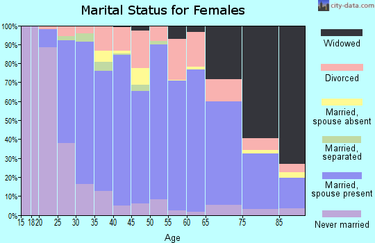 Zip code 43551 marital status for females