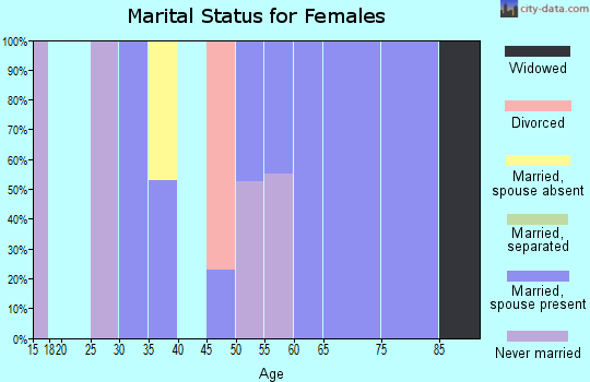 Zip code 43553 marital status for females