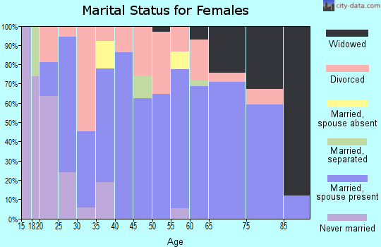 Zip code 43554 marital status for females