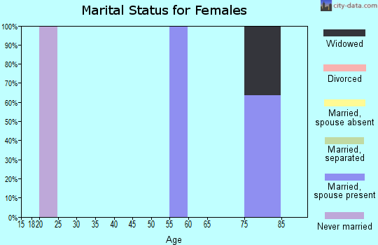 Zip code 43555 marital status for females