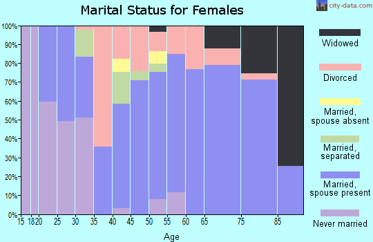 Zip code 43557 marital status for females