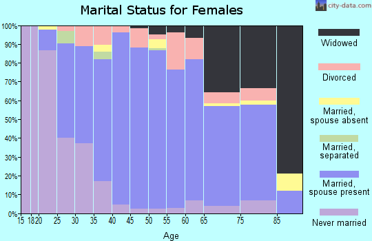 Zip code 43558 marital status for females