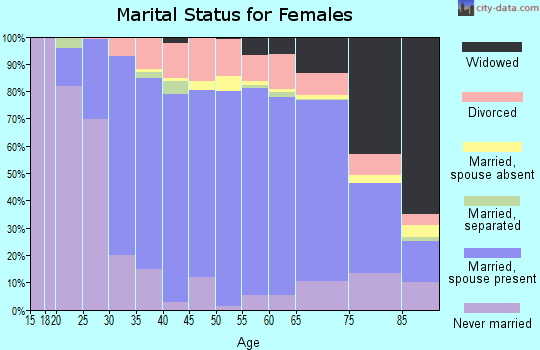 Zip code 43560 marital status