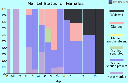 Zip code 43565 marital status for females