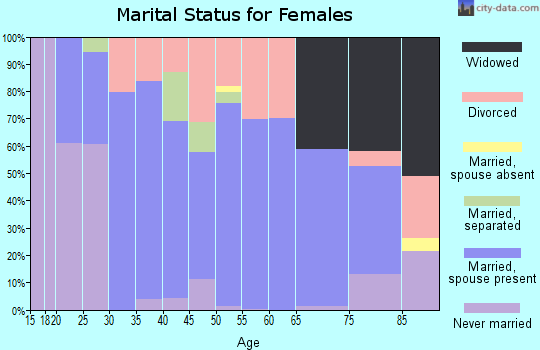 Zip code 43566 marital status for females