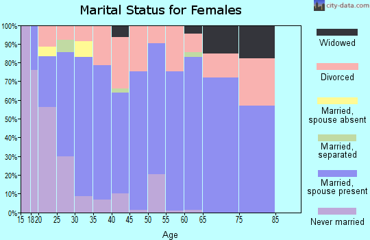Zip code 43569 marital status for females