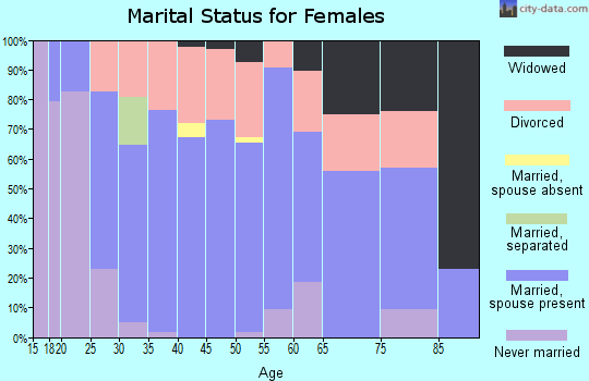 Zip code 43570 marital status for females