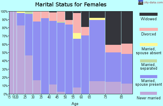 Zip code 43571 marital status for females
