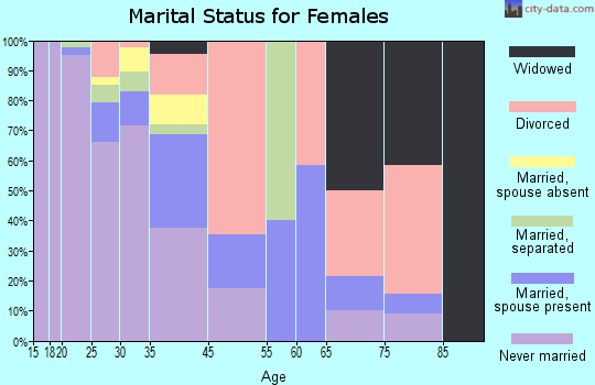 Zip code 43602 marital status for females