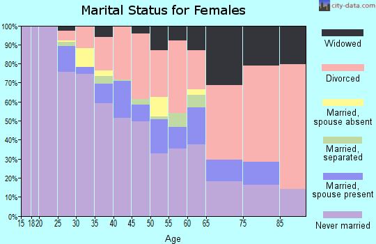 Zip code 43604 marital status for females