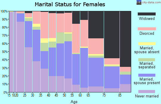 Zip code 43605 marital status for females