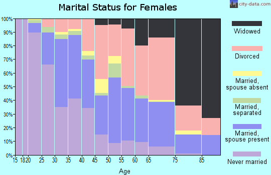 Zip code 43609 marital status for females