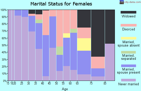 Zip code 43610 marital status for females