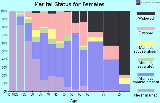 Zip code 43611 marital status for females