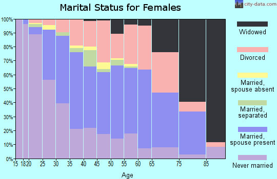 Zip code 43612 marital status for females