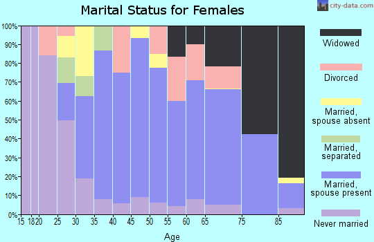 Zip code 43617 marital status for females