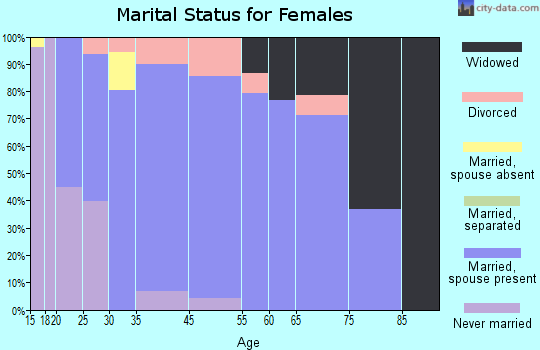 Zip code 43618 marital status for females