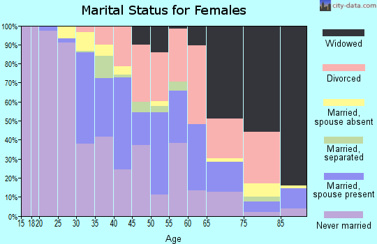 Zip code 43620 marital status for females