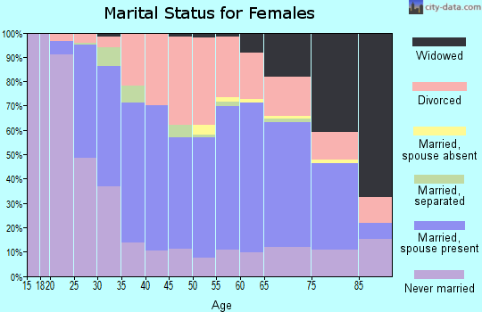 Zip code 43623 marital status for females