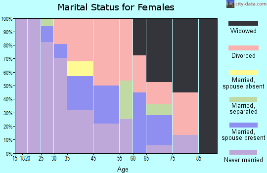 Zip code 43624 marital status for females