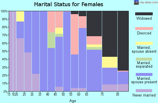 Zip code 43713 marital status for females