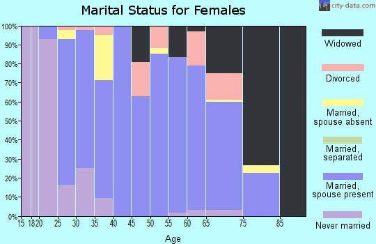 Zip code 43716 marital status for females