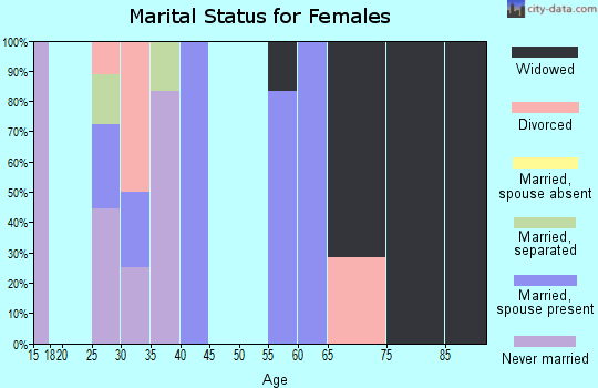 Zip code 43717 marital status for females
