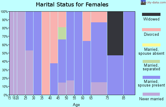 Zip code 43720 marital status for females