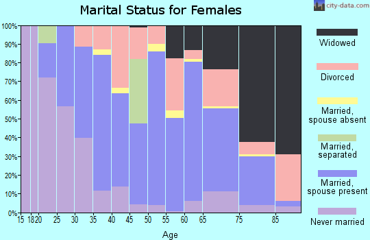 Zip code 43724 marital status for females