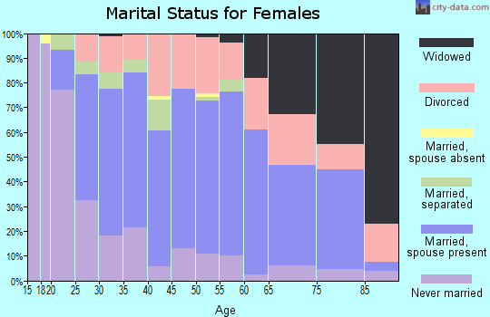 Zip code 43725 marital status for females
